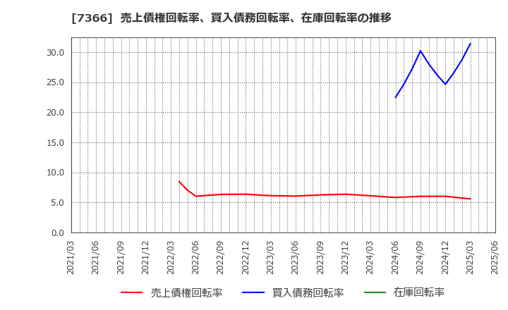 7366 (株)ＬＩＴＡＬＩＣＯ: 売上債権回転率、買入債務回転率、在庫回転率の推移