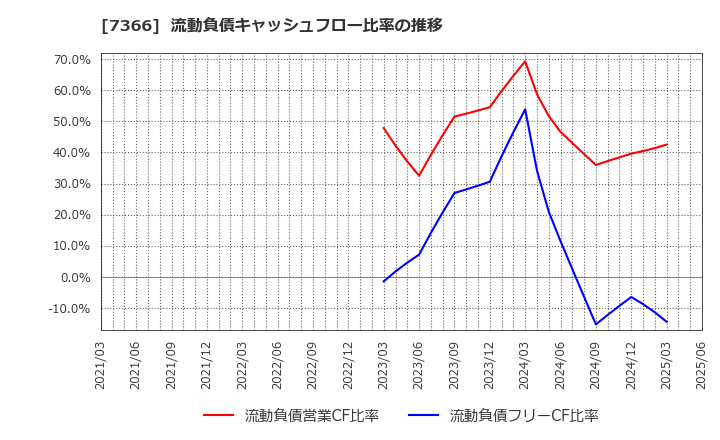 7366 (株)ＬＩＴＡＬＩＣＯ: 流動負債キャッシュフロー比率の推移