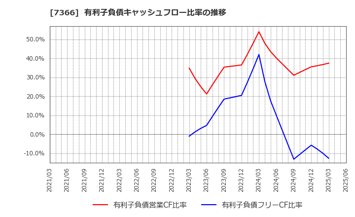 7366 (株)ＬＩＴＡＬＩＣＯ: 有利子負債キャッシュフロー比率の推移