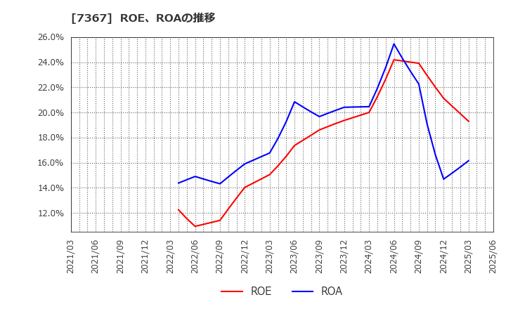 7367 (株)セルム: ROE、ROAの推移