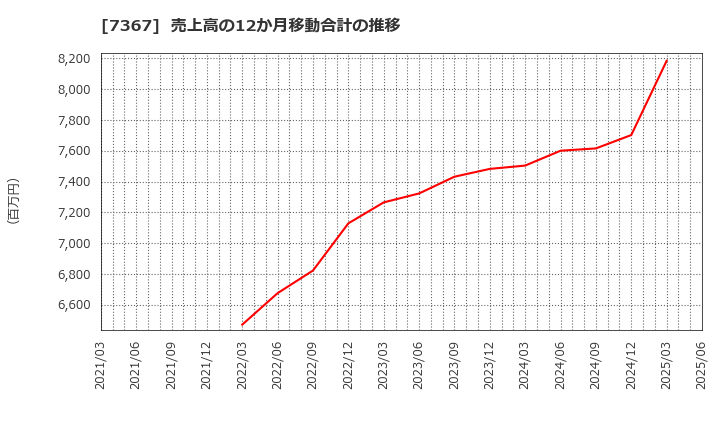 7367 (株)セルム: 売上高の12か月移動合計の推移
