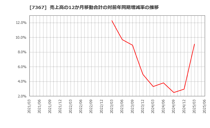 7367 (株)セルム: 売上高の12か月移動合計の対前年同期増減率の推移
