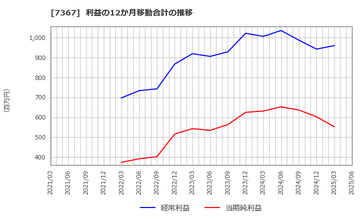 7367 (株)セルム: 利益の12か月移動合計の推移