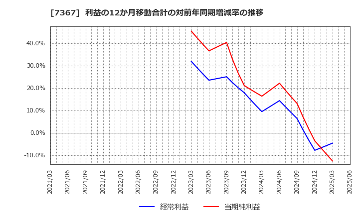7367 (株)セルム: 利益の12か月移動合計の対前年同期増減率の推移