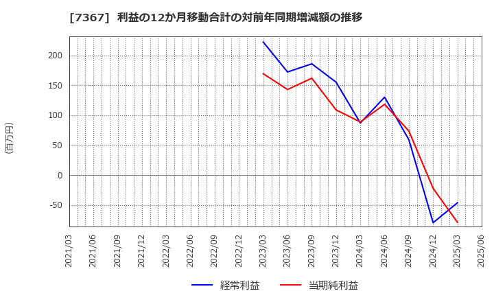 7367 (株)セルム: 利益の12か月移動合計の対前年同期増減額の推移
