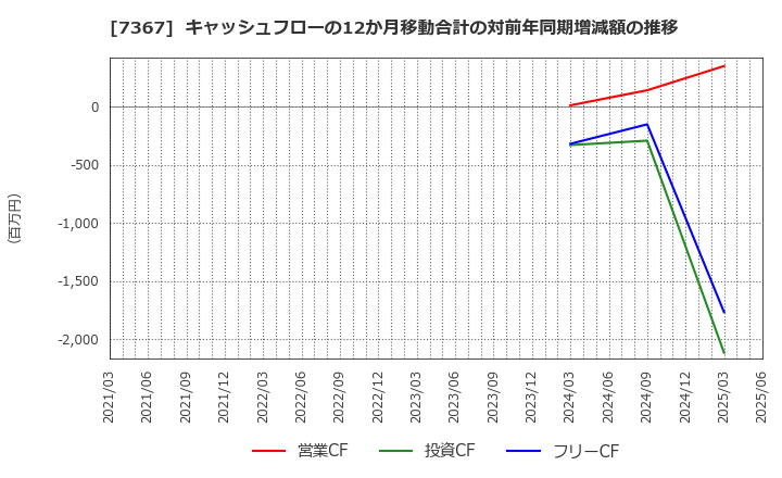 7367 (株)セルム: キャッシュフローの12か月移動合計の対前年同期増減額の推移