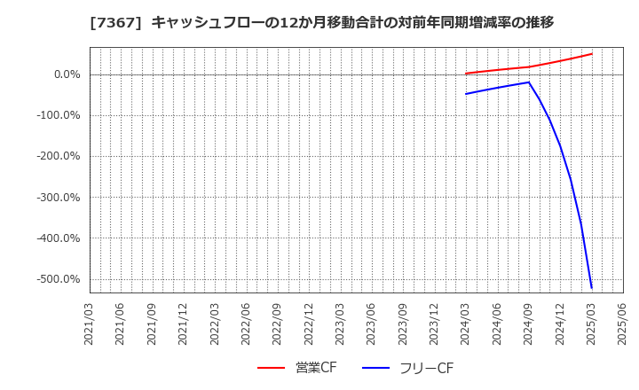 7367 (株)セルム: キャッシュフローの12か月移動合計の対前年同期増減率の推移