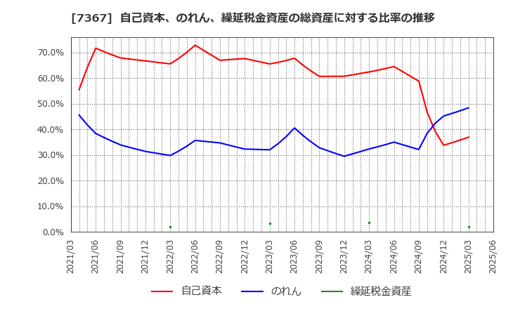7367 (株)セルム: 自己資本、のれん、繰延税金資産の総資産に対する比率の推移