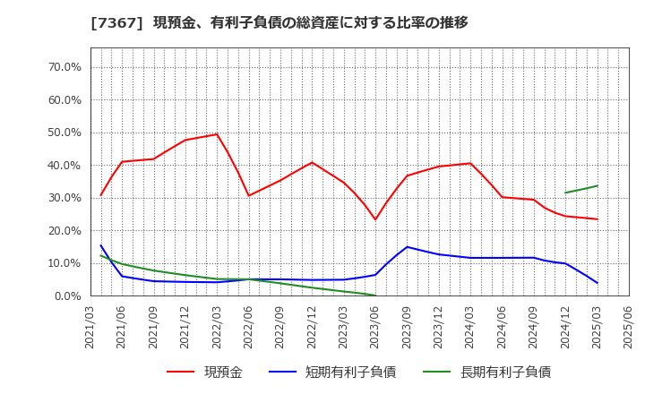 7367 (株)セルム: 現預金、有利子負債の総資産に対する比率の推移
