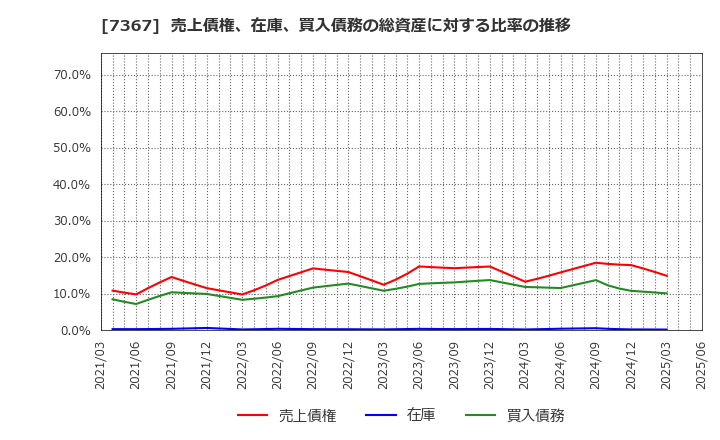 7367 (株)セルム: 売上債権、在庫、買入債務の総資産に対する比率の推移