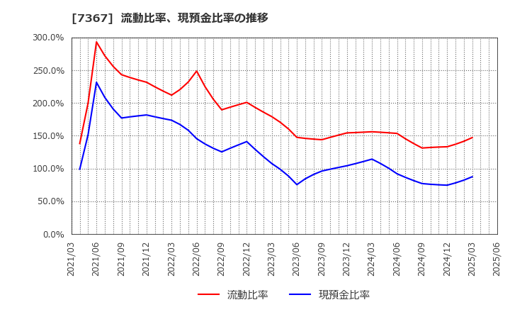 7367 (株)セルム: 流動比率、現預金比率の推移