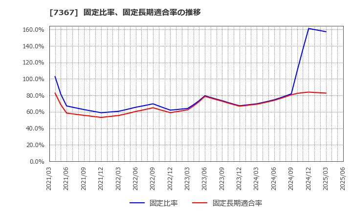 7367 (株)セルム: 固定比率、固定長期適合率の推移
