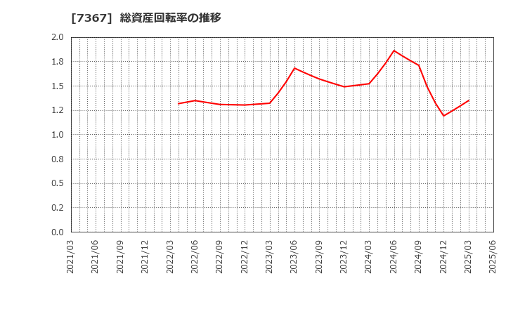7367 (株)セルム: 総資産回転率の推移