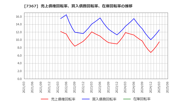 7367 (株)セルム: 売上債権回転率、買入債務回転率、在庫回転率の推移