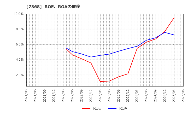 7368 表示灯(株): ROE、ROAの推移