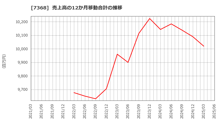 7368 表示灯(株): 売上高の12か月移動合計の推移