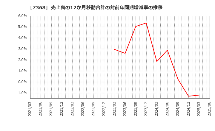 7368 表示灯(株): 売上高の12か月移動合計の対前年同期増減率の推移