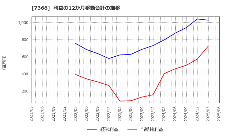7368 表示灯(株): 利益の12か月移動合計の推移