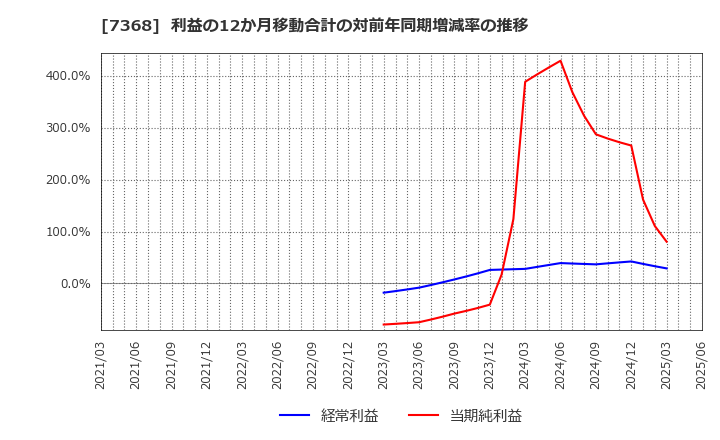 7368 表示灯(株): 利益の12か月移動合計の対前年同期増減率の推移
