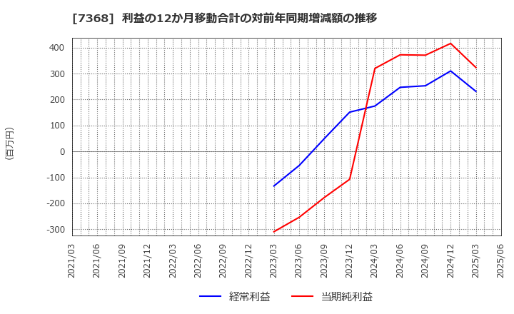 7368 表示灯(株): 利益の12か月移動合計の対前年同期増減額の推移