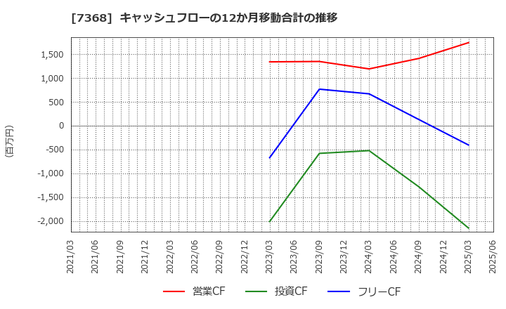 7368 表示灯(株): キャッシュフローの12か月移動合計の推移