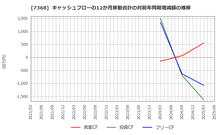 7368 表示灯(株): キャッシュフローの12か月移動合計の対前年同期増減額の推移