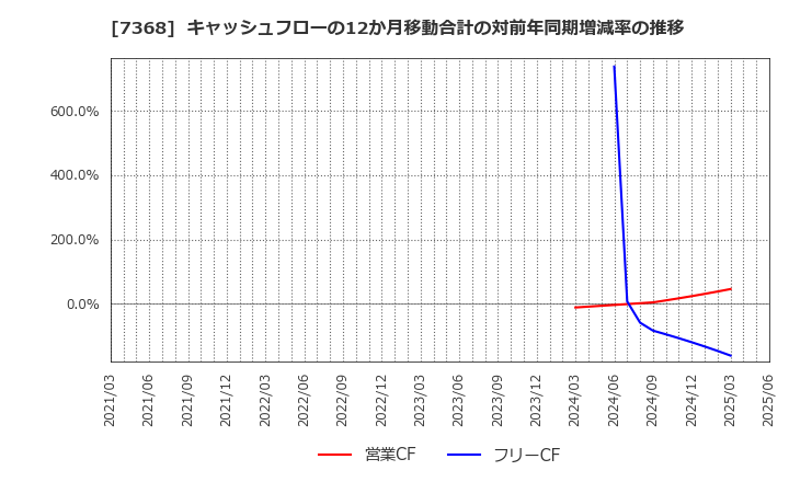 7368 表示灯(株): キャッシュフローの12か月移動合計の対前年同期増減率の推移