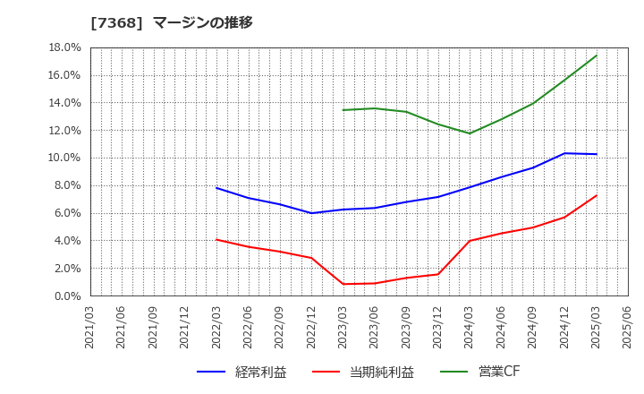 7368 表示灯(株): マージンの推移