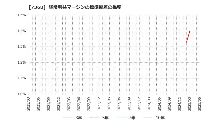 7368 表示灯(株): 経常利益マージンの標準偏差の推移