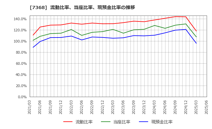 7368 表示灯(株): 流動比率、当座比率、現預金比率の推移