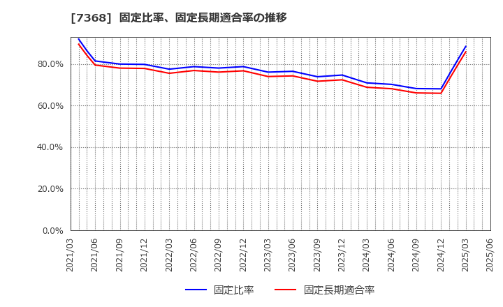 7368 表示灯(株): 固定比率、固定長期適合率の推移