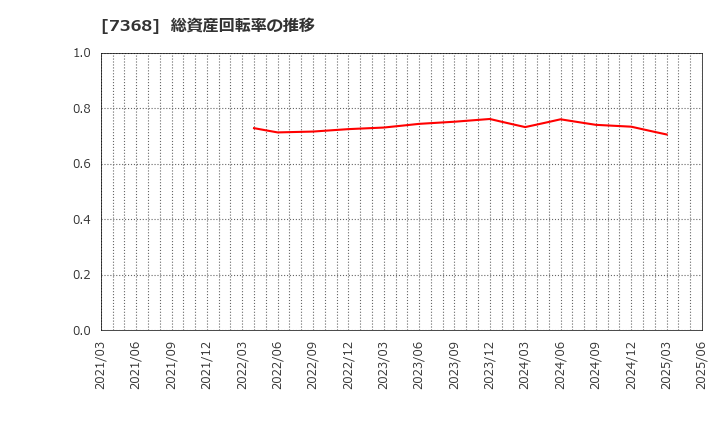 7368 表示灯(株): 総資産回転率の推移