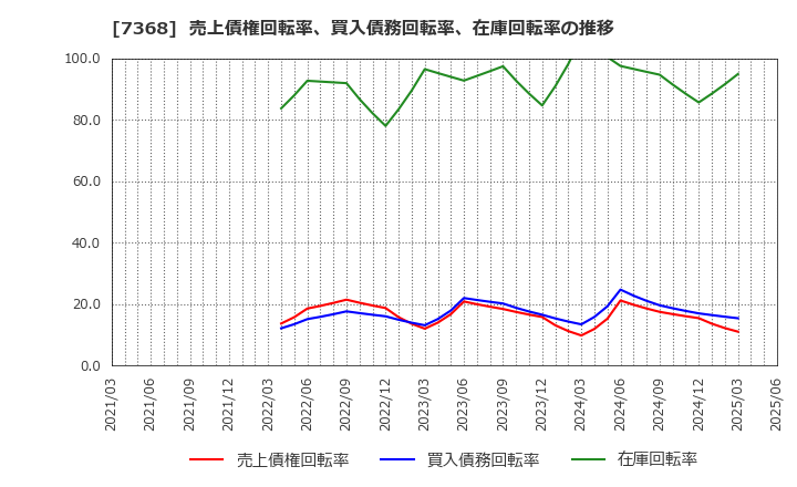 7368 表示灯(株): 売上債権回転率、買入債務回転率、在庫回転率の推移