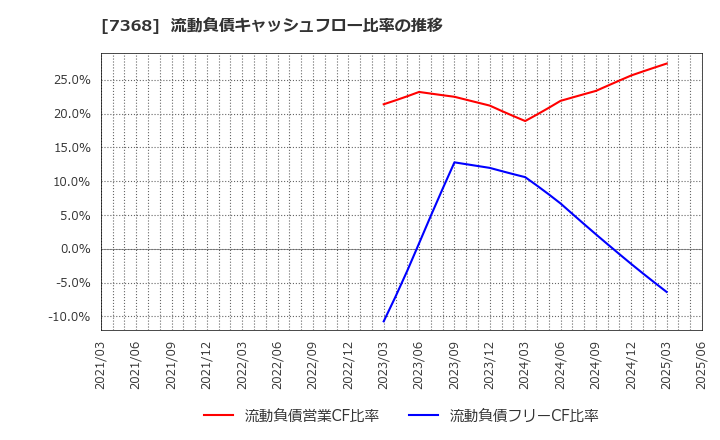 7368 表示灯(株): 流動負債キャッシュフロー比率の推移