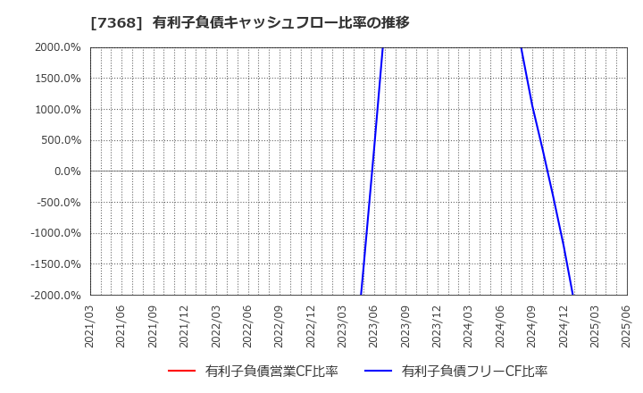 7368 表示灯(株): 有利子負債キャッシュフロー比率の推移