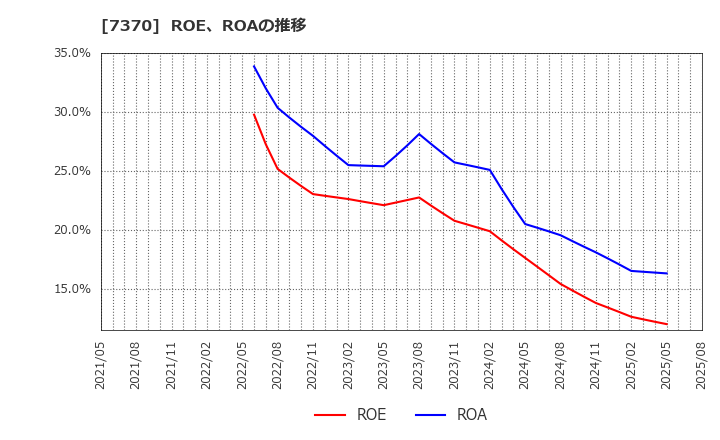 7370 (株)Ｅｎｊｉｎ: ROE、ROAの推移