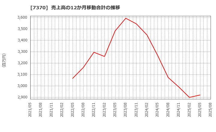 7370 (株)Ｅｎｊｉｎ: 売上高の12か月移動合計の推移