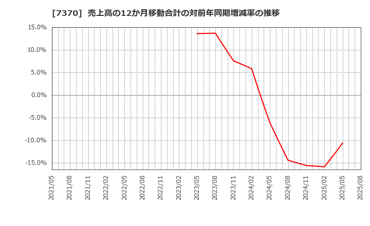 7370 (株)Ｅｎｊｉｎ: 売上高の12か月移動合計の対前年同期増減率の推移