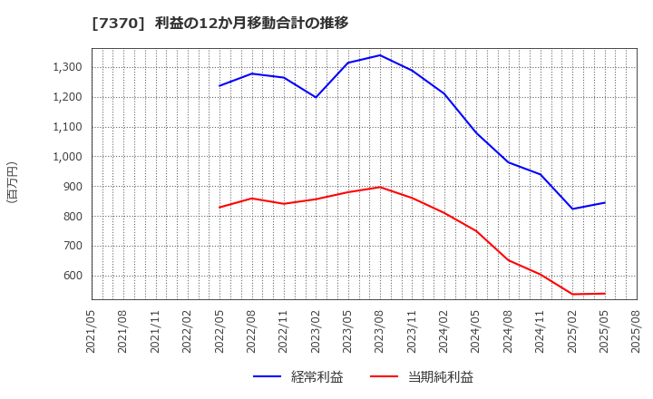 7370 (株)Ｅｎｊｉｎ: 利益の12か月移動合計の推移