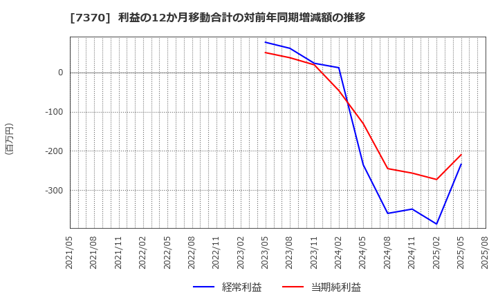 7370 (株)Ｅｎｊｉｎ: 利益の12か月移動合計の対前年同期増減額の推移
