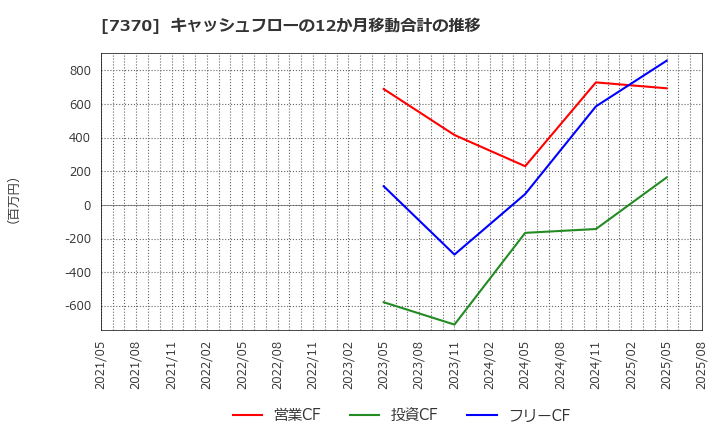 7370 (株)Ｅｎｊｉｎ: キャッシュフローの12か月移動合計の推移