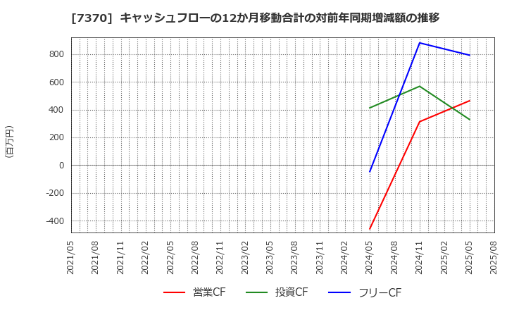 7370 (株)Ｅｎｊｉｎ: キャッシュフローの12か月移動合計の対前年同期増減額の推移
