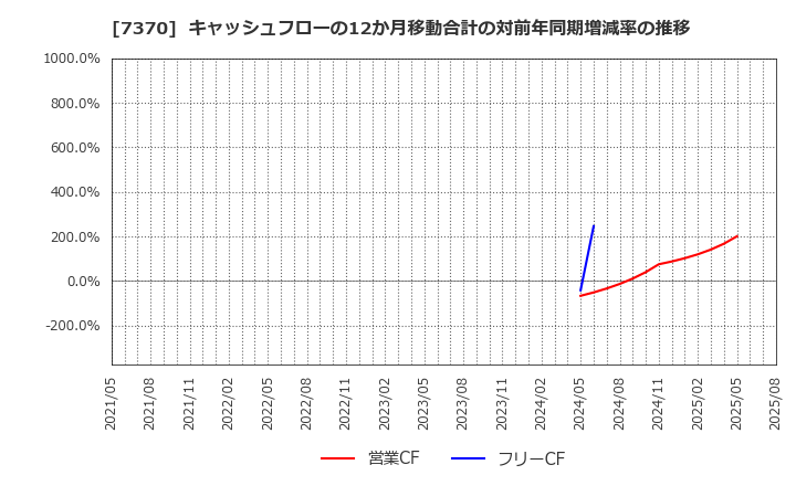 7370 (株)Ｅｎｊｉｎ: キャッシュフローの12か月移動合計の対前年同期増減率の推移