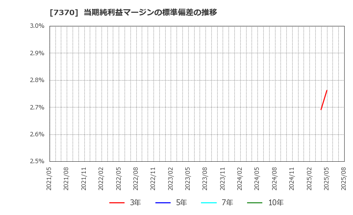 7370 (株)Ｅｎｊｉｎ: 当期純利益マージンの標準偏差の推移