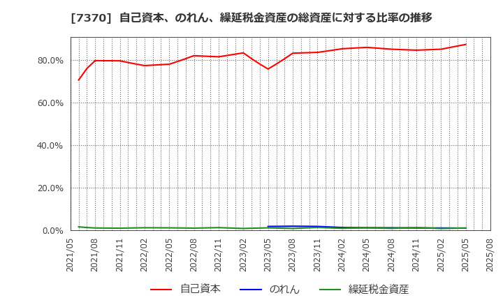 7370 (株)Ｅｎｊｉｎ: 自己資本、のれん、繰延税金資産の総資産に対する比率の推移