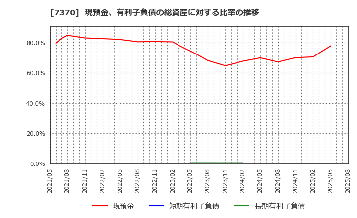 7370 (株)Ｅｎｊｉｎ: 現預金、有利子負債の総資産に対する比率の推移