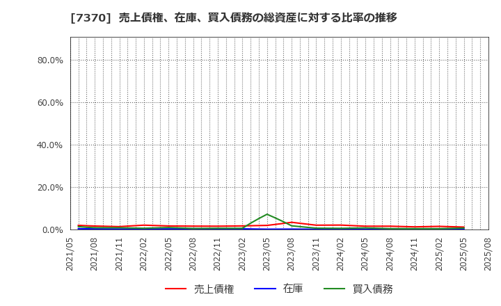 7370 (株)Ｅｎｊｉｎ: 売上債権、在庫、買入債務の総資産に対する比率の推移