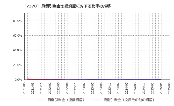 7370 (株)Ｅｎｊｉｎ: 貸倒引当金の総資産に対する比率の推移