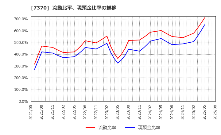 7370 (株)Ｅｎｊｉｎ: 流動比率、現預金比率の推移