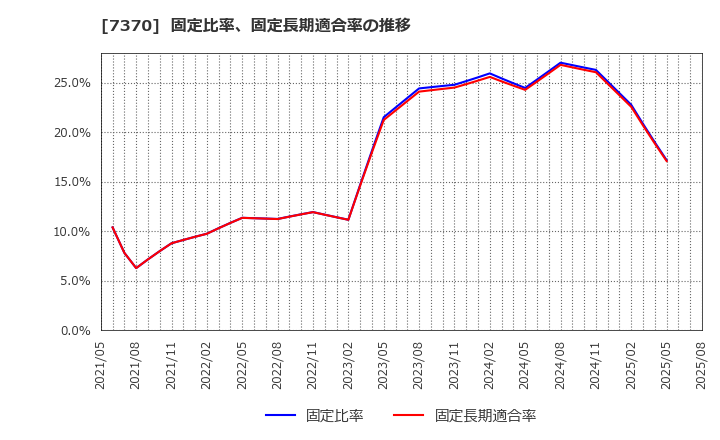 7370 (株)Ｅｎｊｉｎ: 固定比率、固定長期適合率の推移